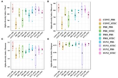 Gut microbial shifts by synbiotic combination of Pediococcus acidilactici and lactulose in weaned piglets challenged with Shiga toxin-producing Escherichia coli